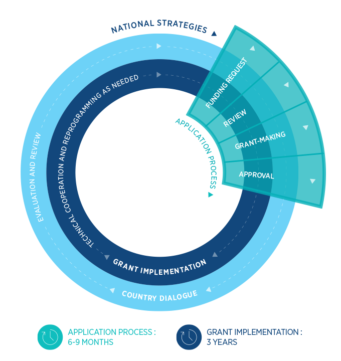 The Global Fund Funding Model