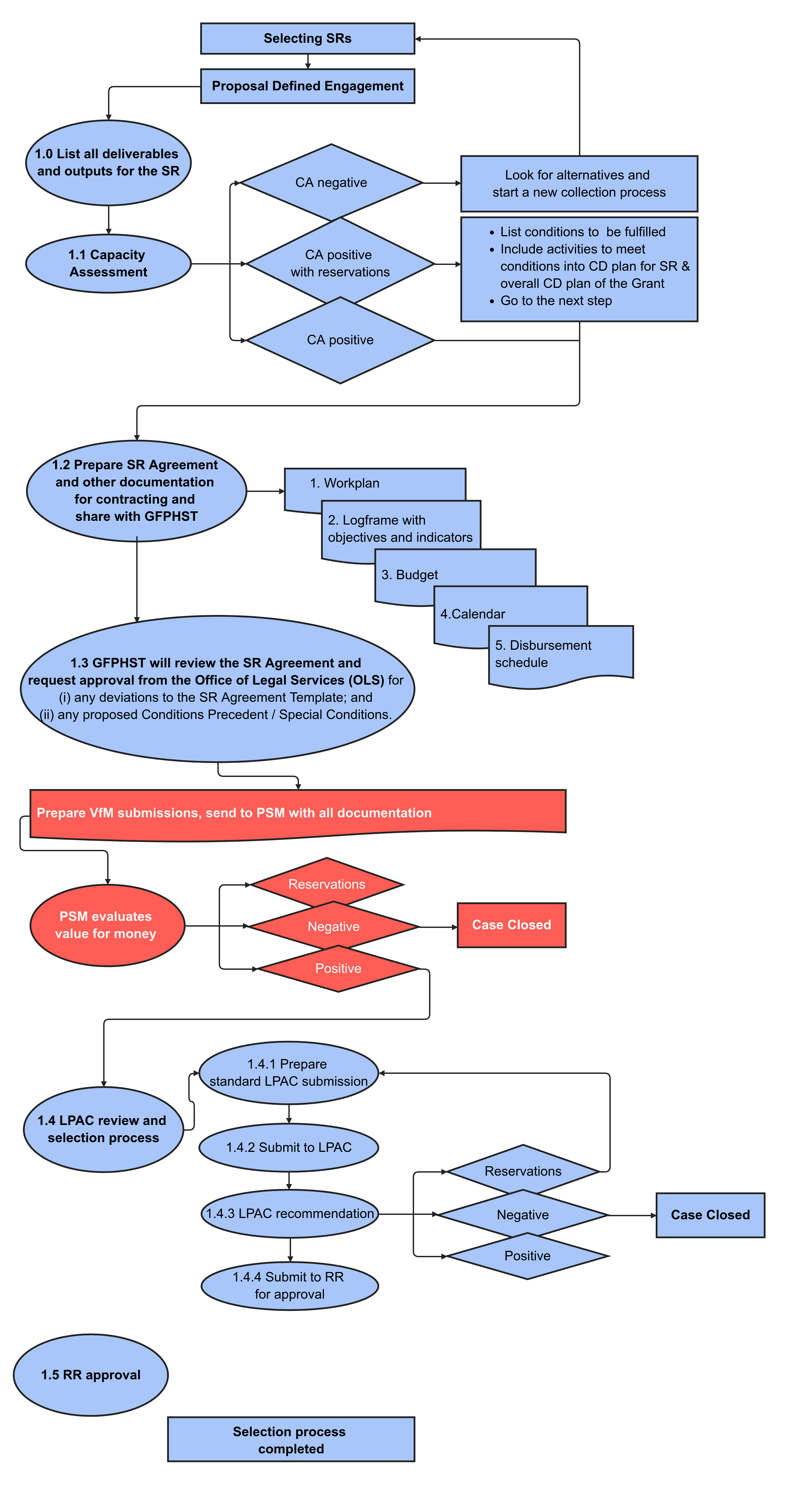 Figure 2. Selecting CSOs by Proposal Defined Engagement